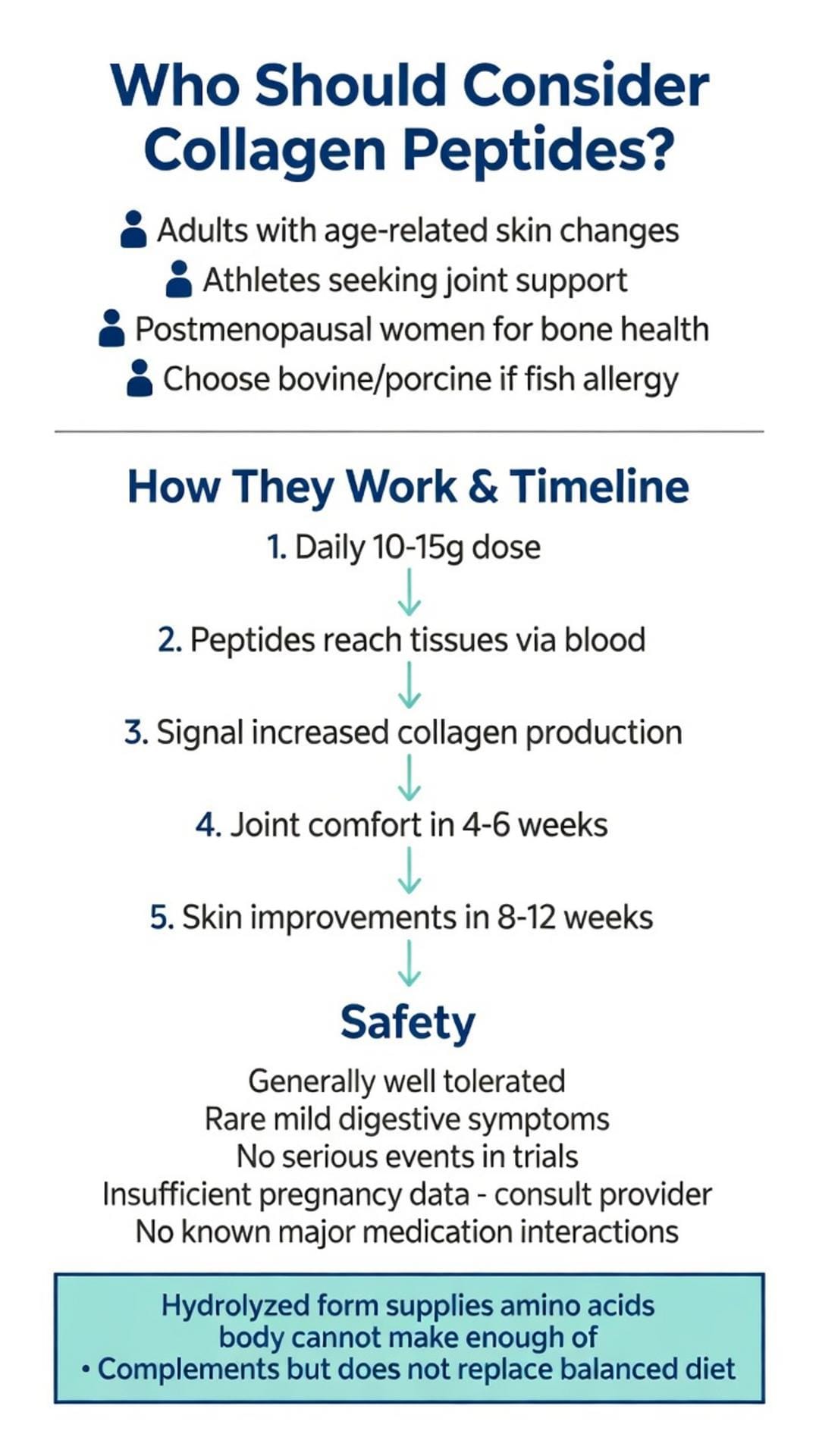 Infographic showing who should consider collagen peptides for skin, joint and bone health, how collagen and peptides work, 4-12 week timeline, dosage and safety information