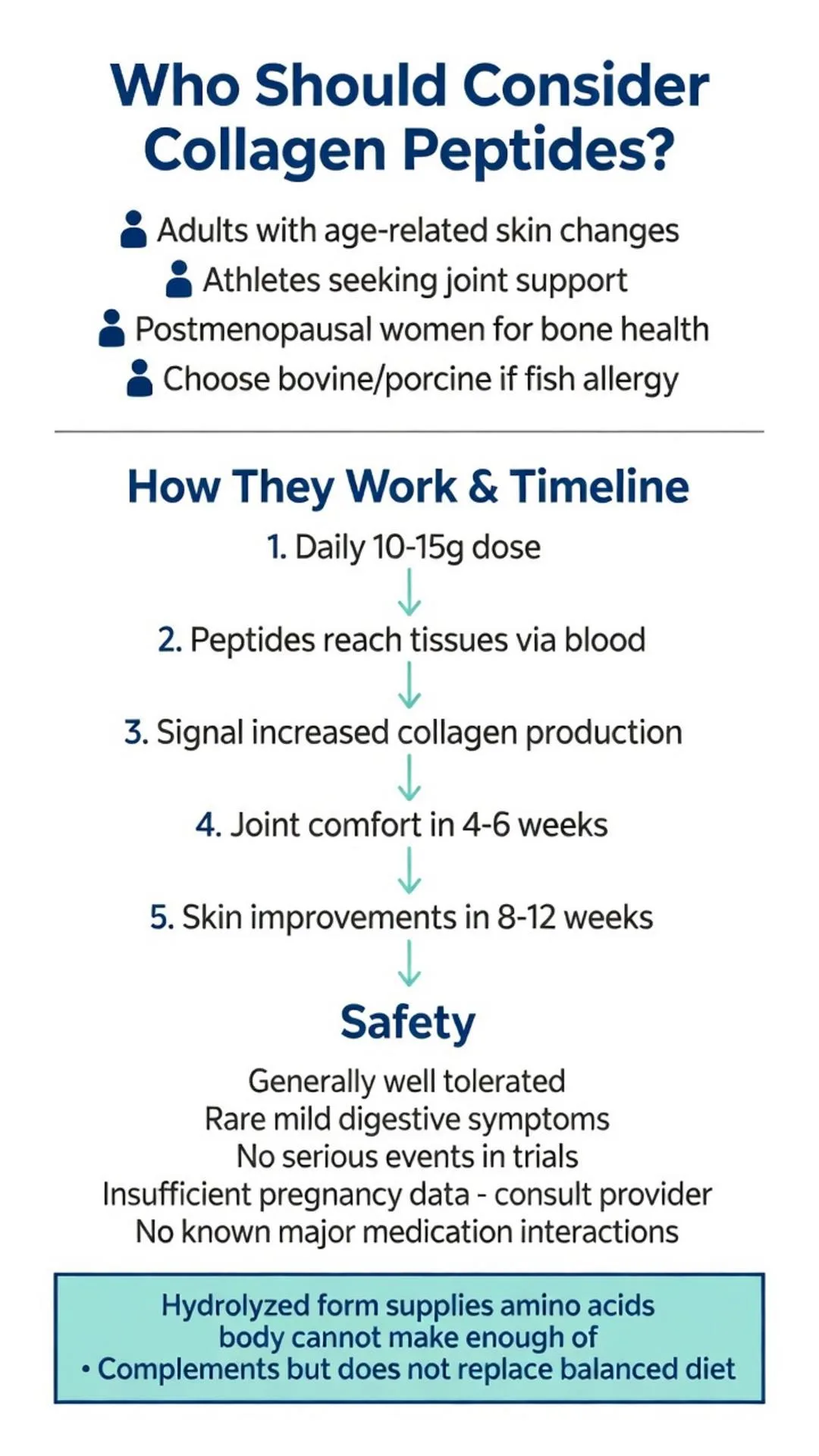 Infographic showing who should consider collagen peptides for skin, joint and bone health, how collagen and peptides work, 4-12 week timeline, dosage and safety information