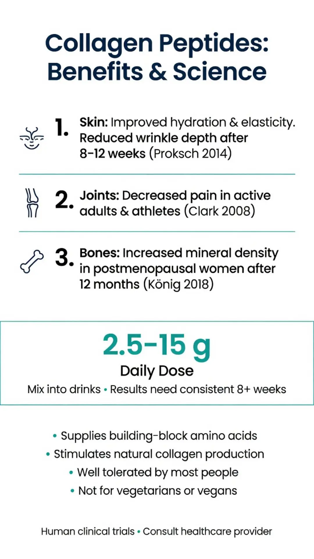 What do collagen peptides do? Infographic showing science-backed benefits for skin hydration, elasticity and wrinkle reduction, joint pain relief, and increased bone mineral density with clinical studies, 2.5-15g daily dose, and usage guidelines