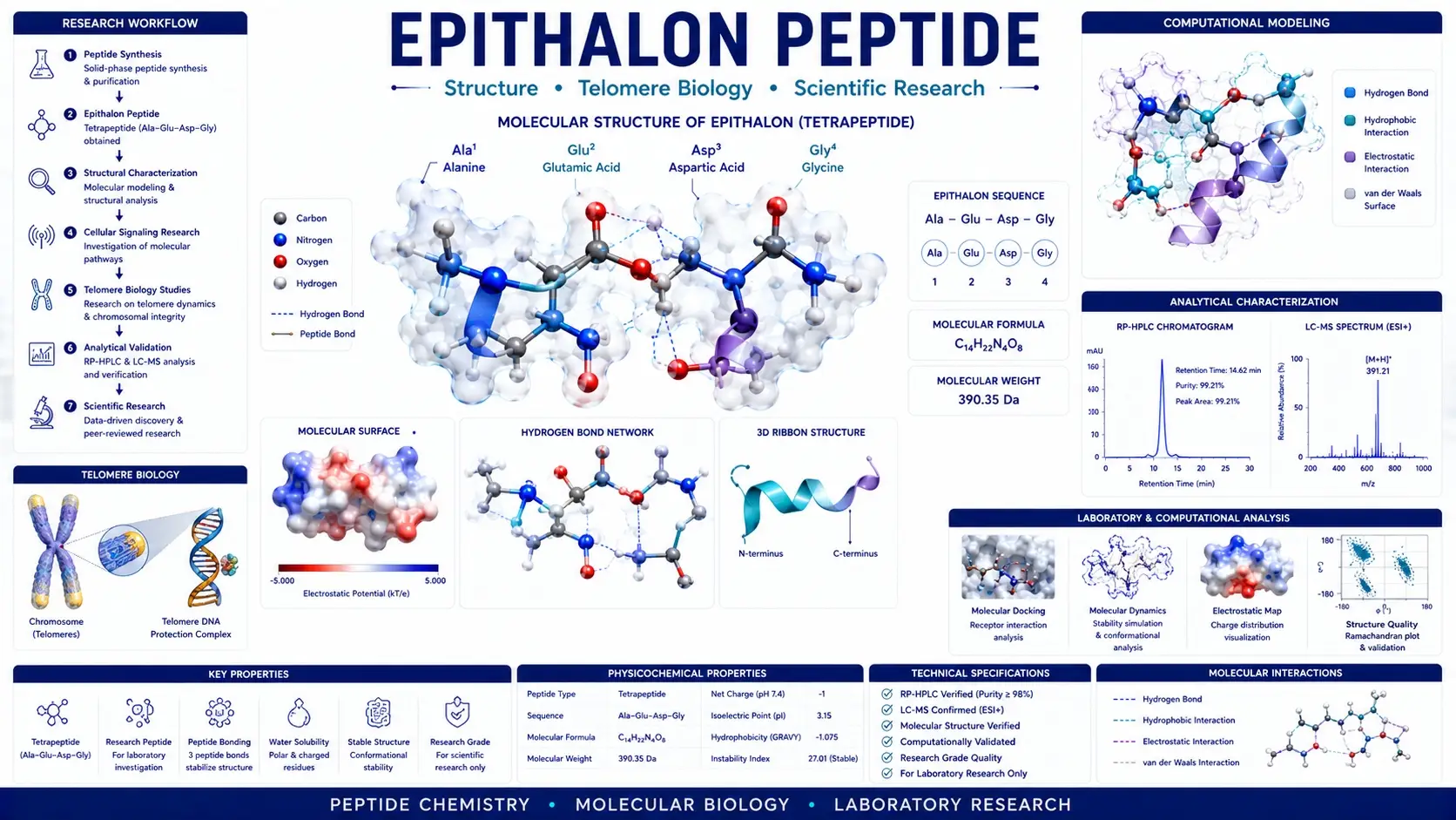 Publication-quality scientific illustration showing the molecular structure of the Epithalon peptide, tetrapeptide sequence, peptide chemistry, telomere biology concepts, molecular modeling, and laboratory research workflow.