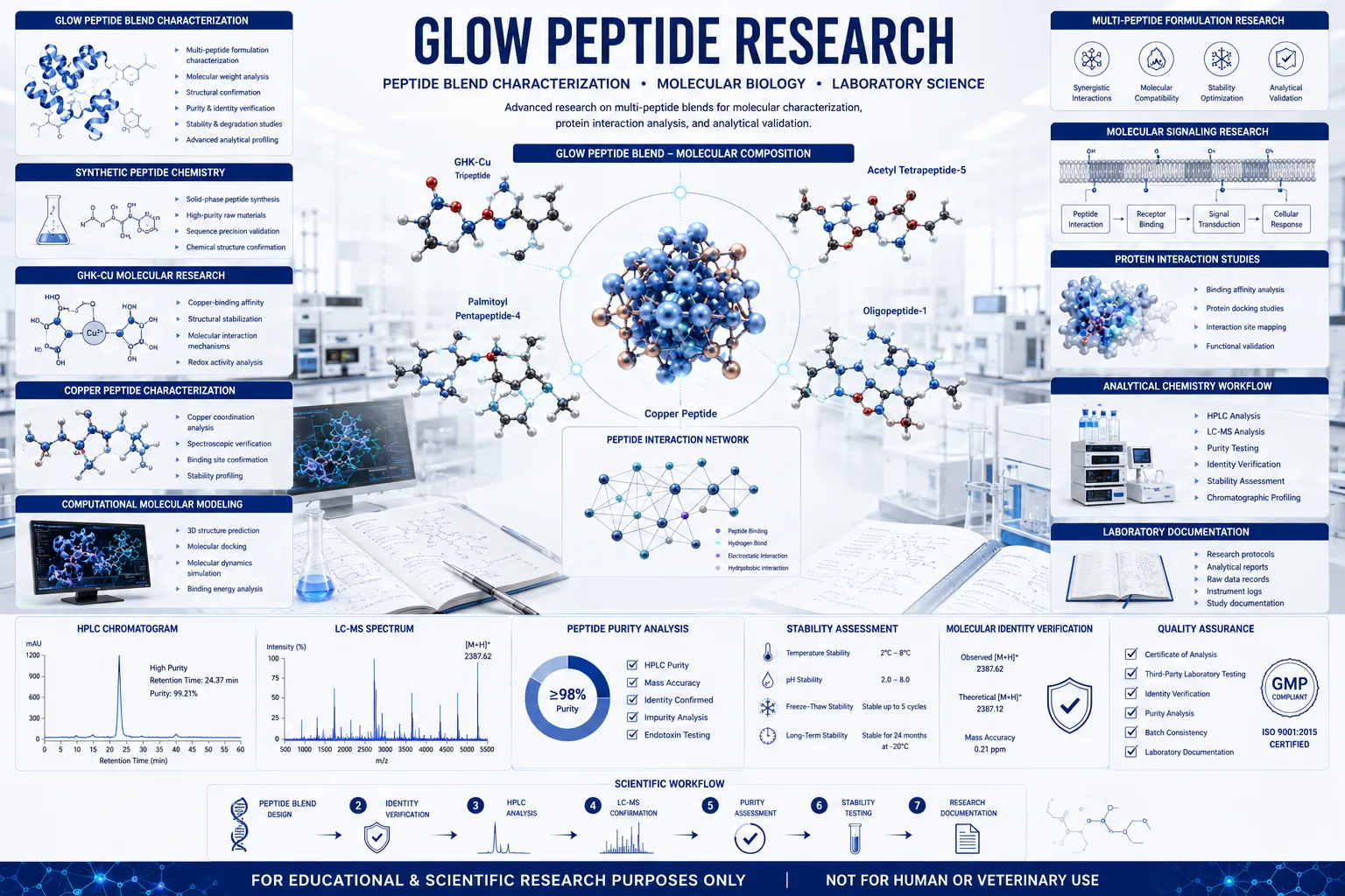 Scientific illustration of Glow Peptide Research: Molecular Science, Peptide Blends & Analysis