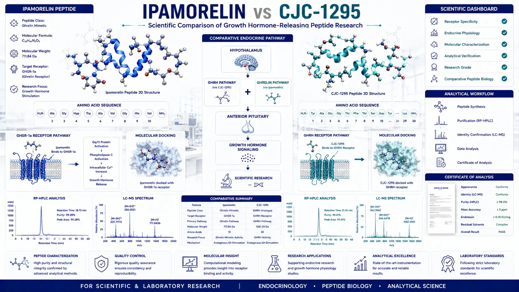 Scientific comparison infographic showing Ipamorelin vs CJC-1295 peptide molecular structures, growth hormone signaling pathways, receptor biology, RP-HPLC, LC-MS analytical characterization, and peptide research workflow.