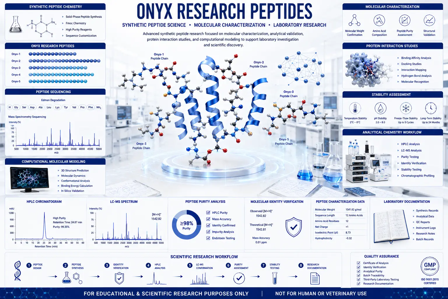 Scientific infographic illustrating onyx research peptides, peptide characterization, analytical chemistry, molecular modeling, HPLC analysis, LC-MS verification, and laboratory quality assessment.