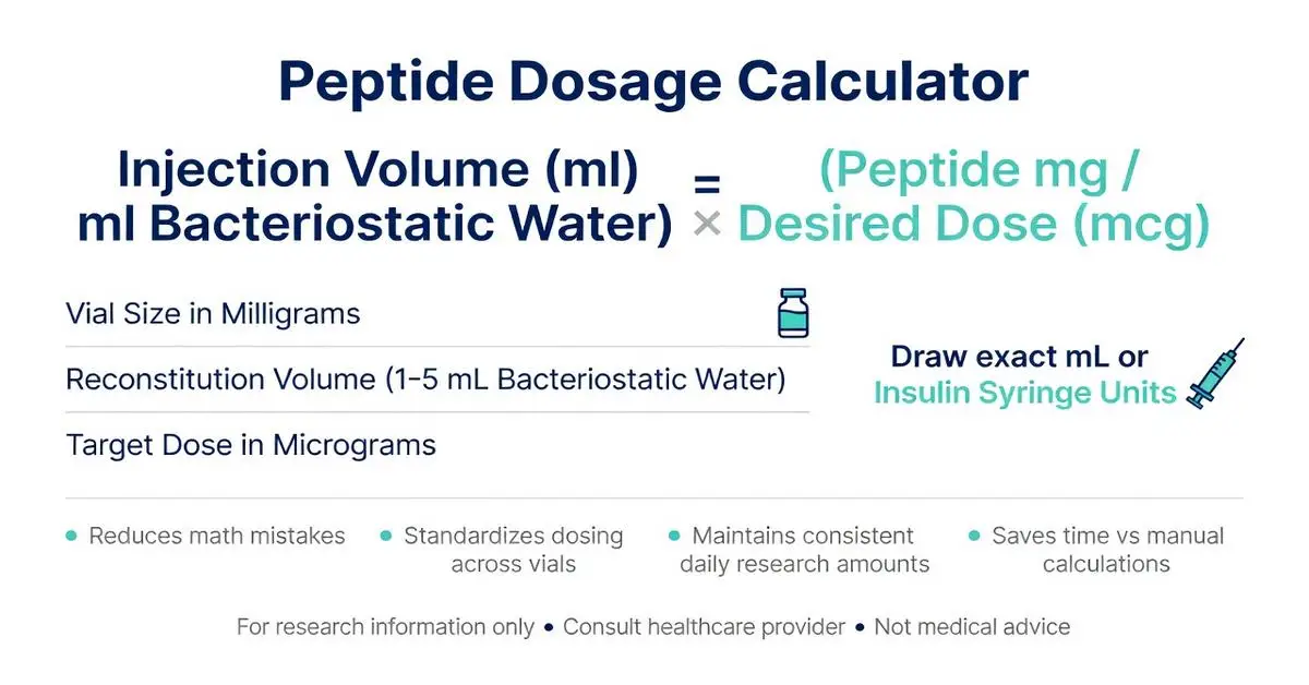 Peptide calculator dosage tool showing injection volume formula, vial size, reconstitution with bacteriostatic water, and target dose in mcg for accurate peptide research