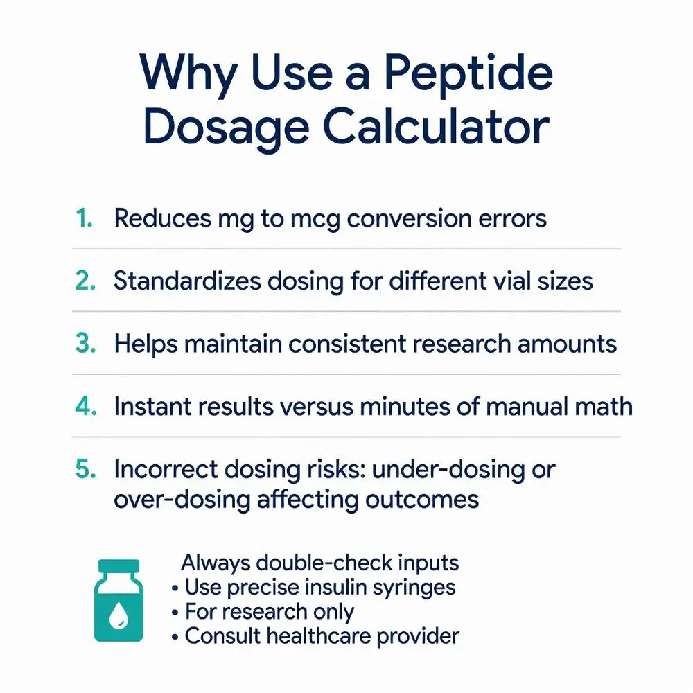 Why use a peptide calculator dosage infographic showing 5 key benefits including reduced mg to mcg conversion errors, standardized vial dosing, consistent research amounts, instant results, and risks of incorrect peptide dosing