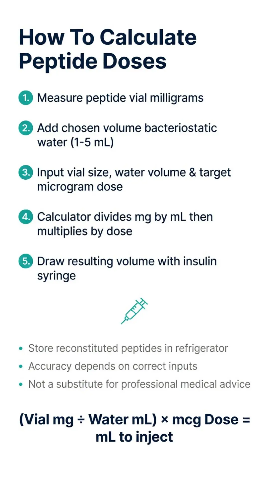 Peptide calculator dosage infographic: step-by-step guide showing how to measure vial mg, add bacteriostatic water, input values and use the formula (Vial mg ÷ Water mL) × mcg Dose = mL to inject with insulin syringe