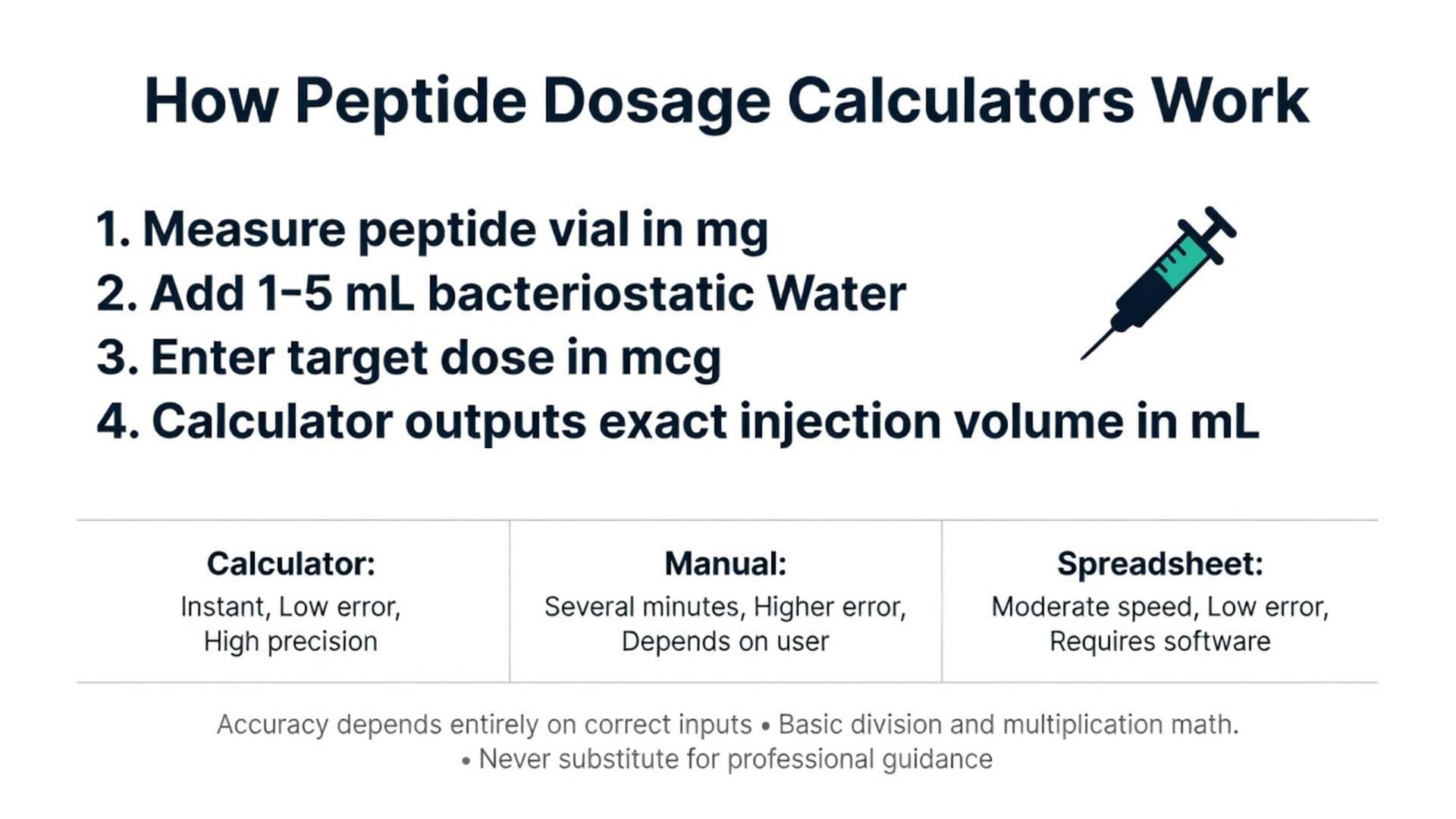 How peptide calculator dosage works infographic showing 4 steps to measure peptide vial in mg, add bacteriostatic water, enter target dose in mcg, and output exact injection volume in mL plus calculator vs manual vs spreadsheet comparison