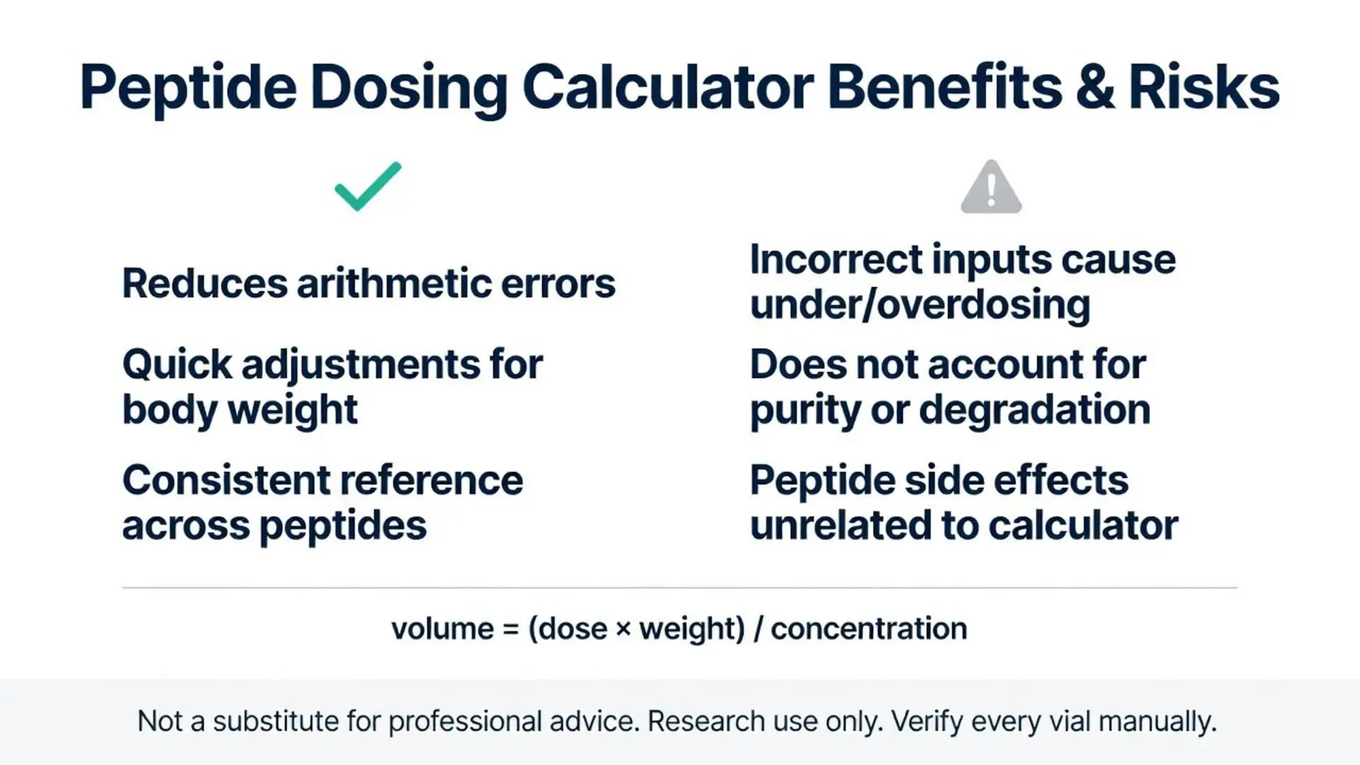Peptide dosing calculator benefits and risks infographic showing reduced arithmetic errors, quick body weight adjustments, volume formula, and warnings about incorrect inputs causing under or overdosing