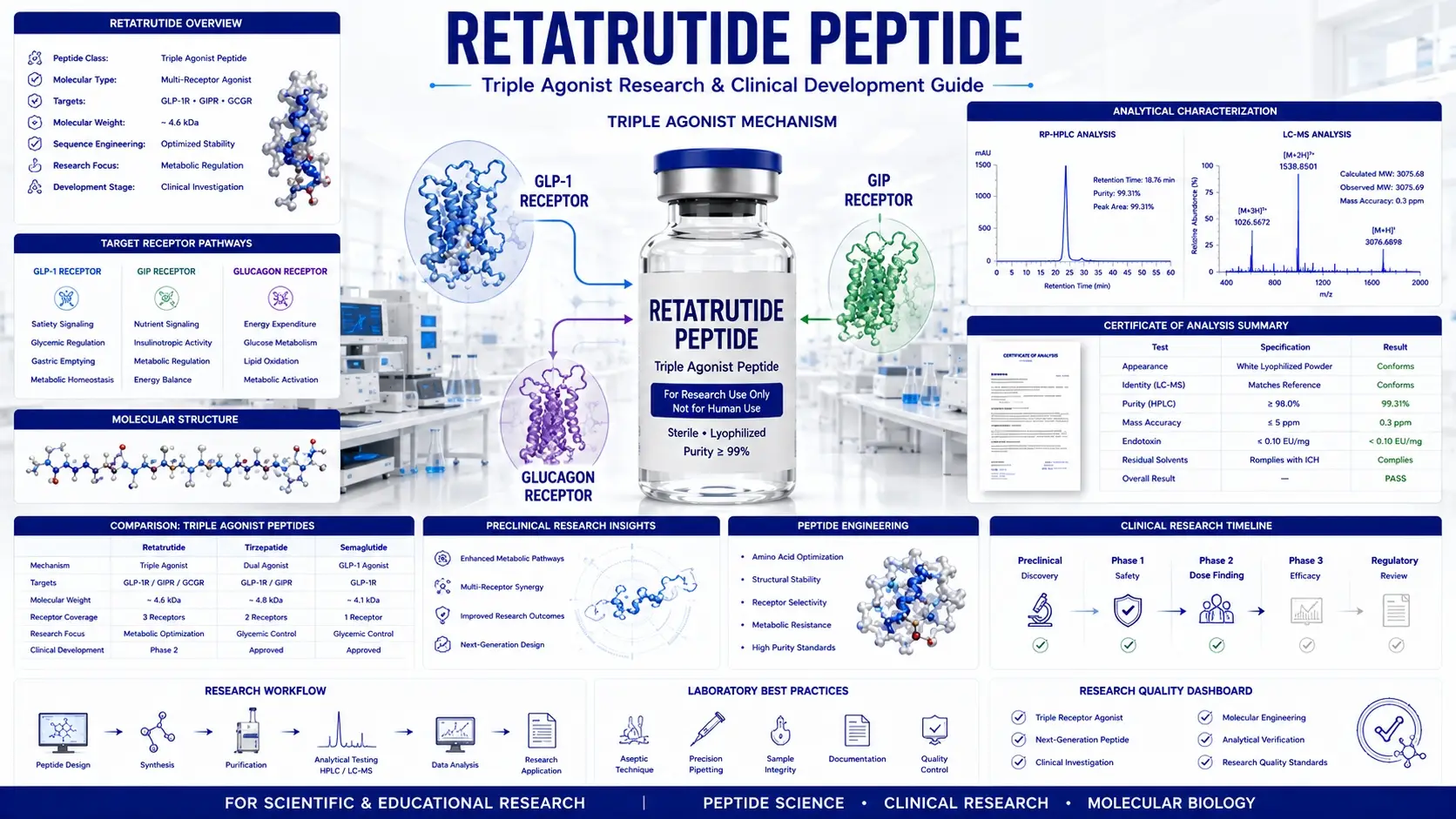 Scientific infographic illustrating the Retatrutide peptide, triple agonist receptor mechanism (GLP-1, GIP, and glucagon receptors), molecular biology, clinical research, and metabolic peptide science in a modern biotechnology laboratory.
