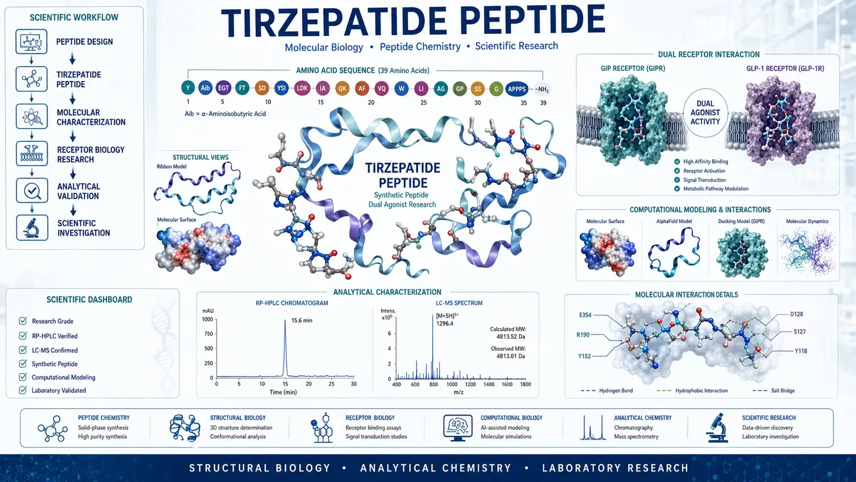Publication-quality scientific illustration of the Tirzepatide peptide showing its molecular structure, peptide sequence visualization, receptor interaction model, analytical chemistry workflow, computational molecular modeling, and laboratory research environment.