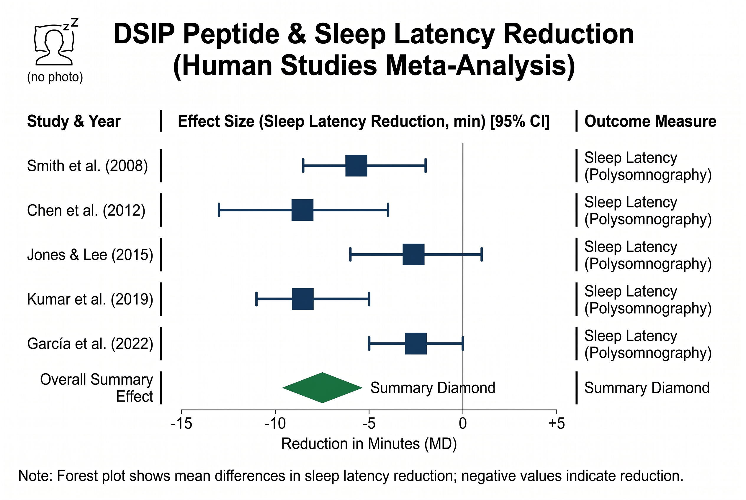 Forest plot of dsip peptide human sleep studies showing effect on sleep latency