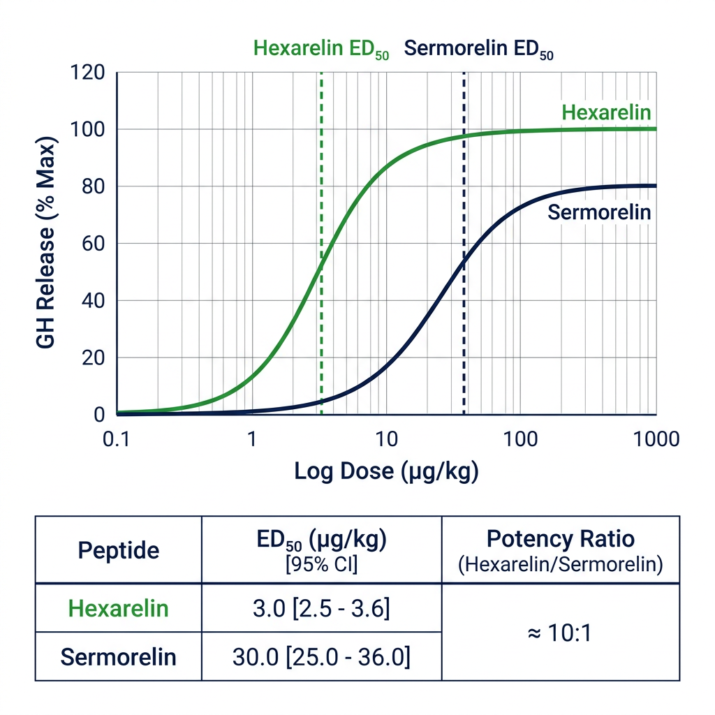 Dose-response curves comparing hexarelin and sermorelin ED50 values