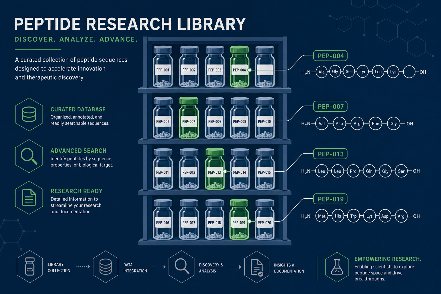 Infographic of organized peptide vials linked to molecular chain structures in navy and green scientific library diagram