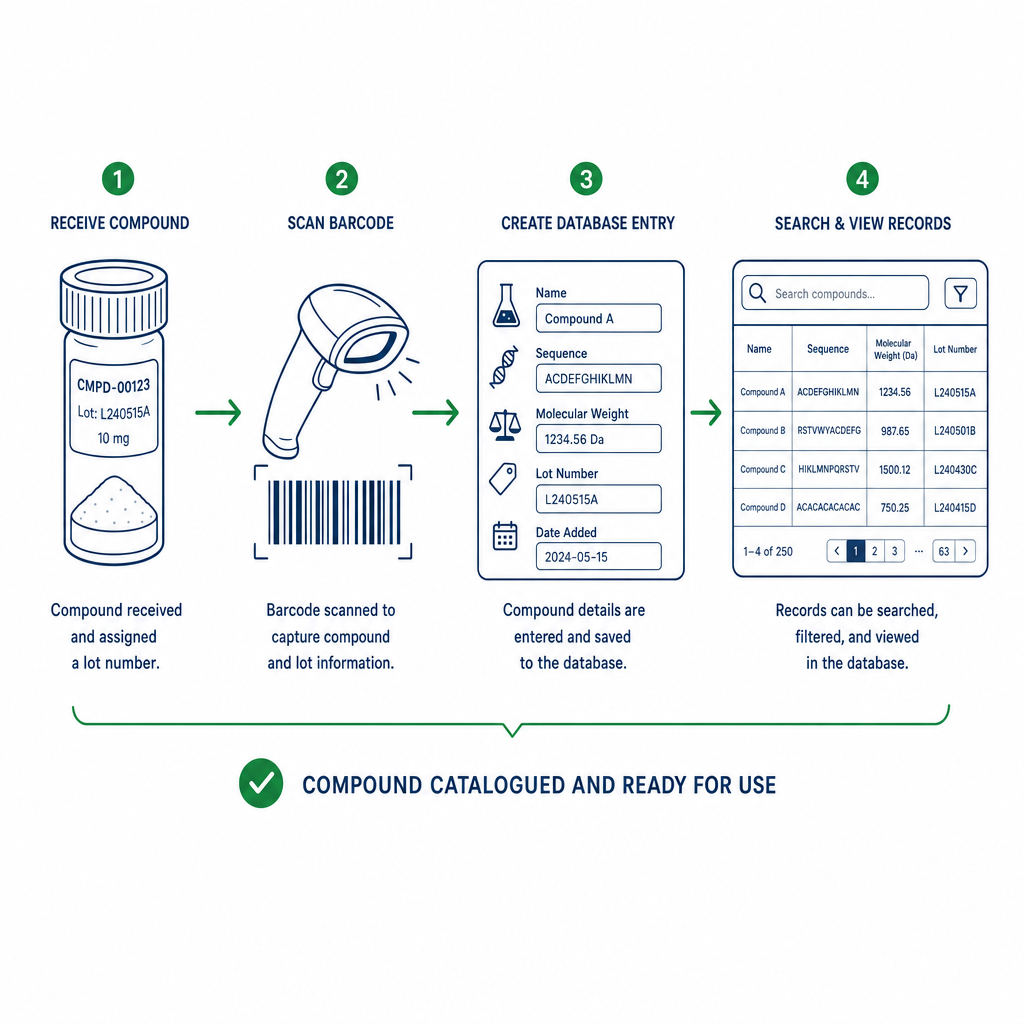 Flow diagram showing four-step peptide cataloguing process from vial to searchable database in flat vector style