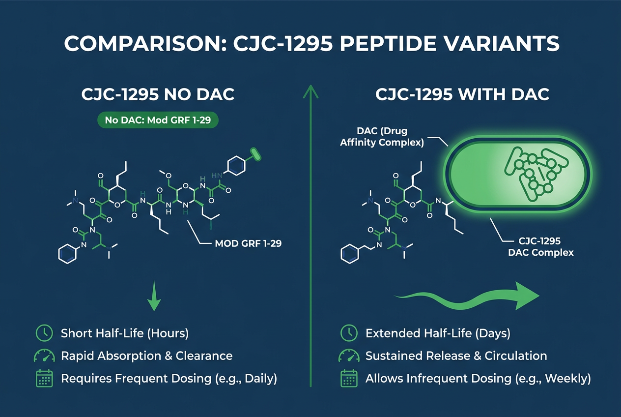 Infographic comparing molecular structures of CJC-1295 no DAC and DAC forms from peptides library.