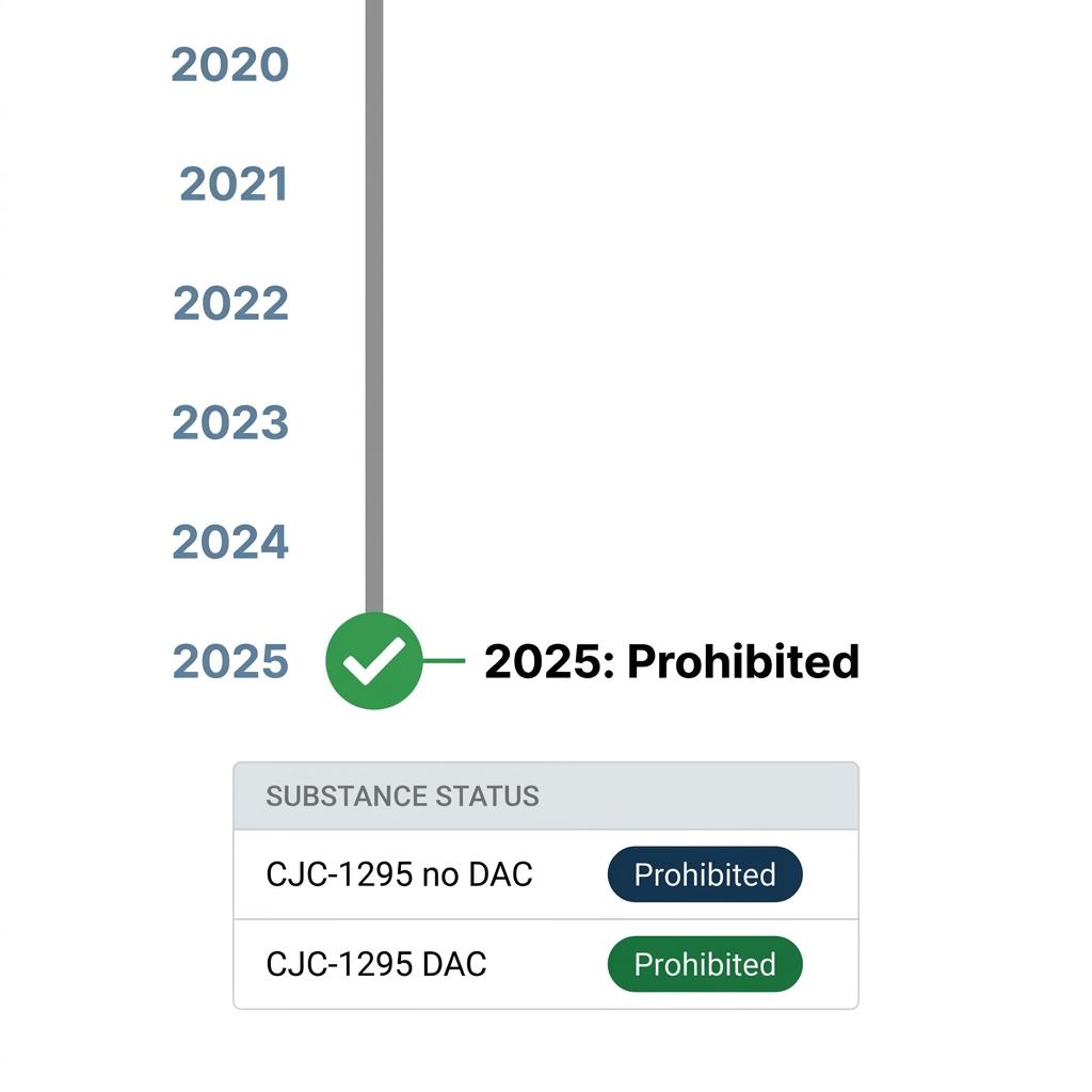 WADA 2025 prohibited status chart for CJC-1295 no DAC and DAC peptides.