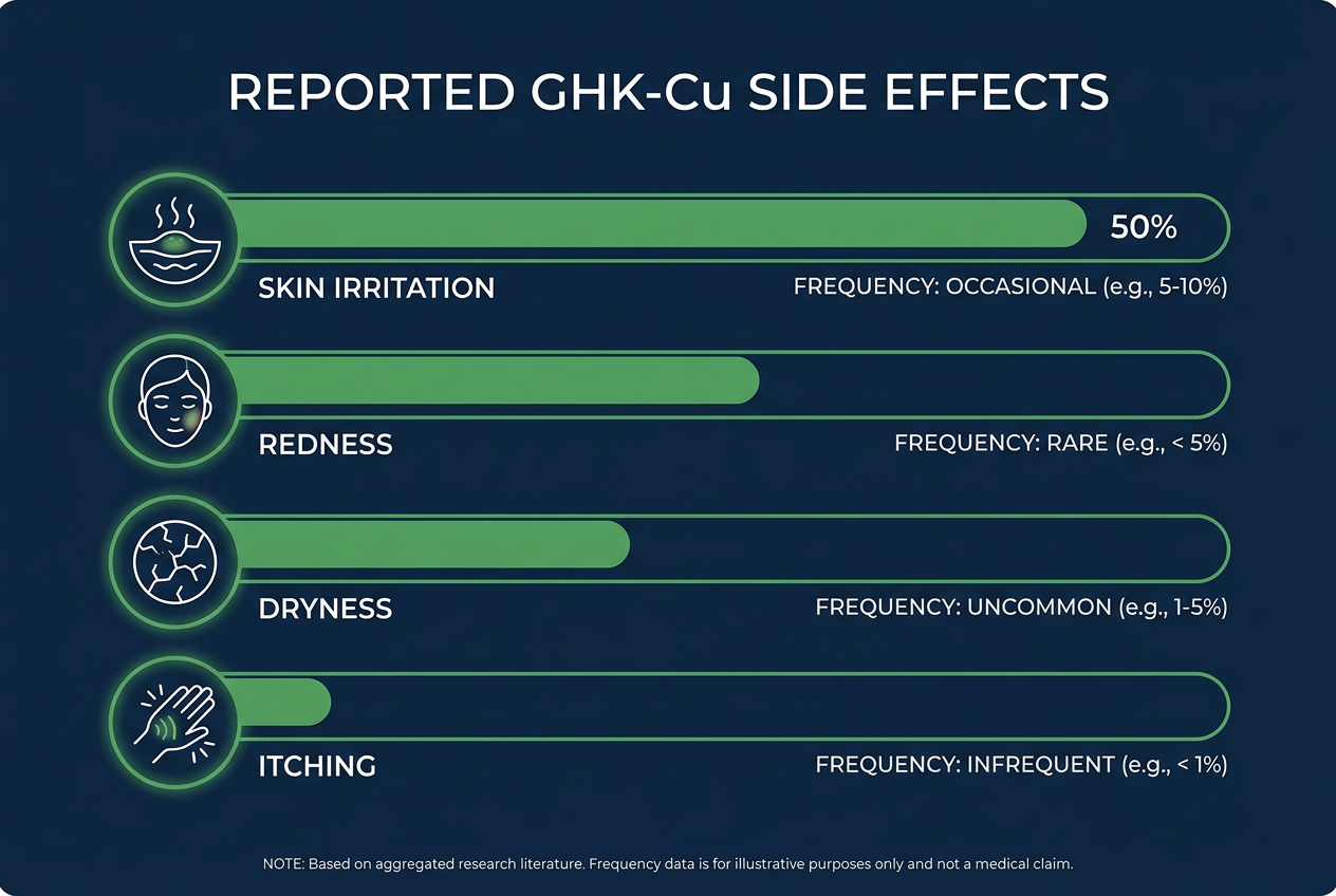 Research guide infographic chart of reported GHK-Cu side effects, showing irritation categories and frequency.