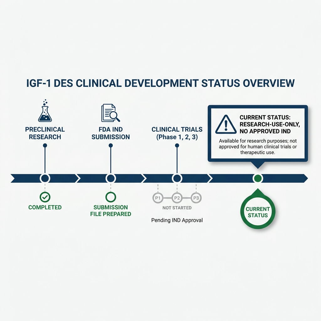 Timeline of IGF-1 DES clinical development status under FDA IND review