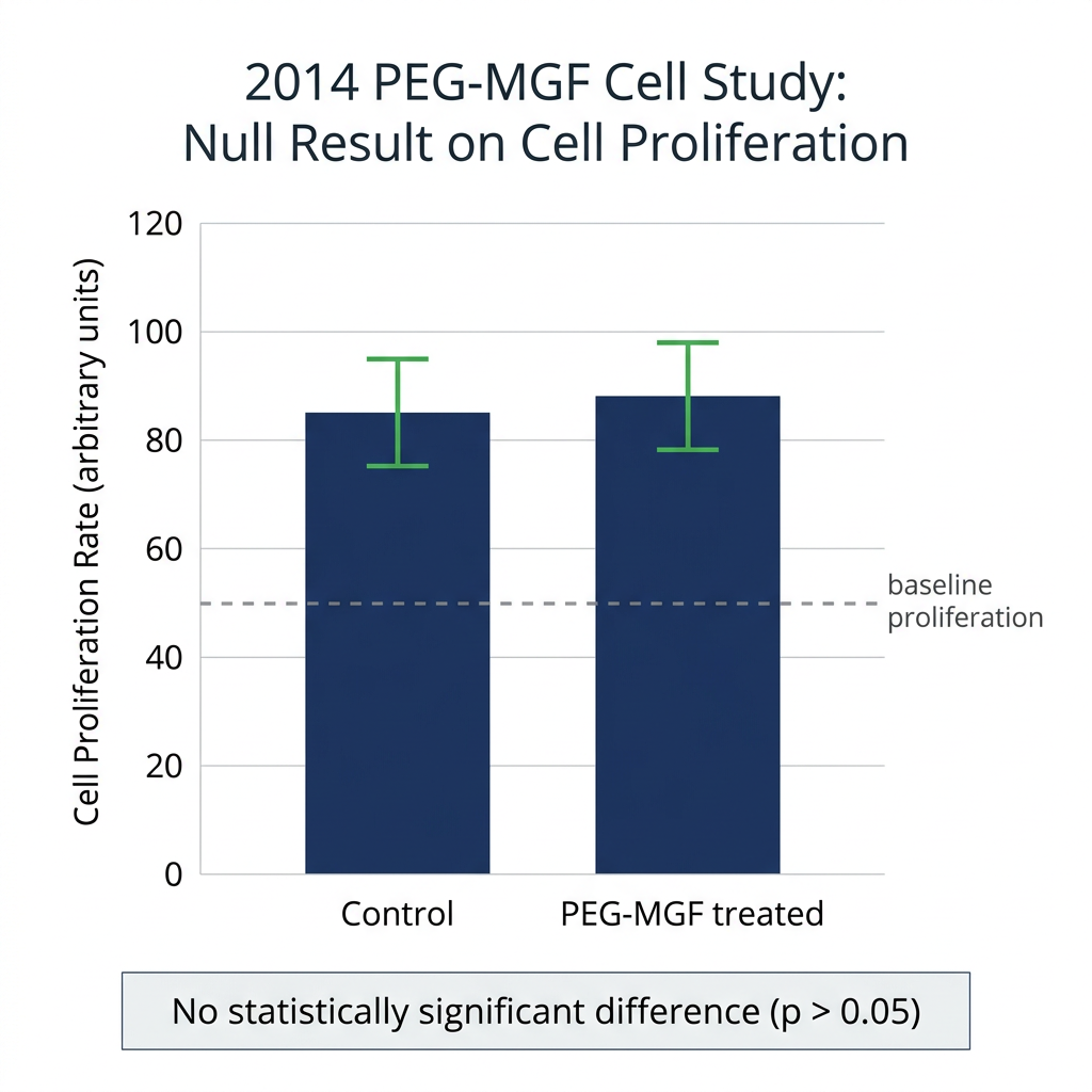 Bar chart showing null result from 2014 PEG-MGF cell study, no significant difference between control and treatment.