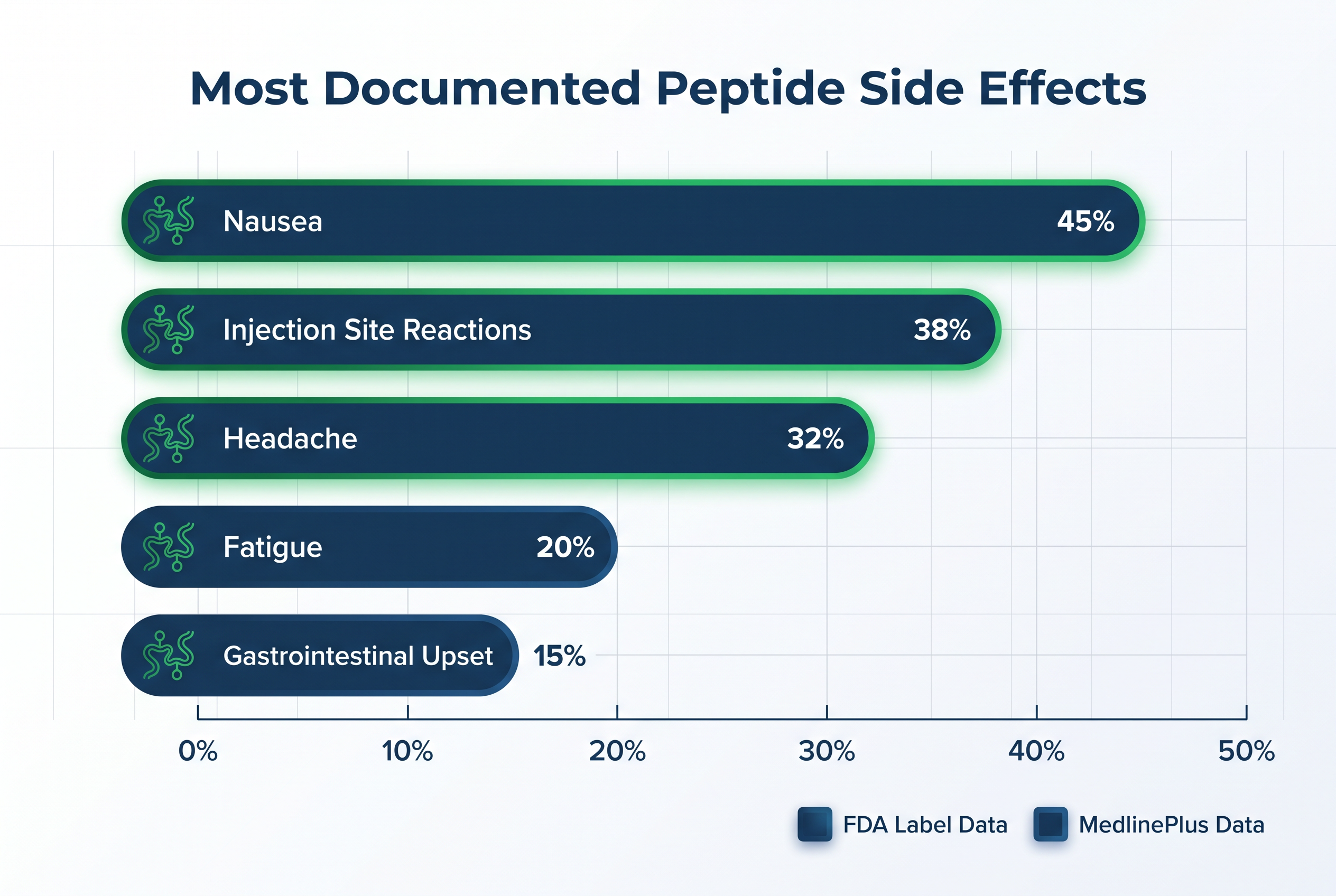 Bar chart comparing most documented peptide side effects from the side effects reference hub, showing nausea, headache, and injection site reactions as top categories.