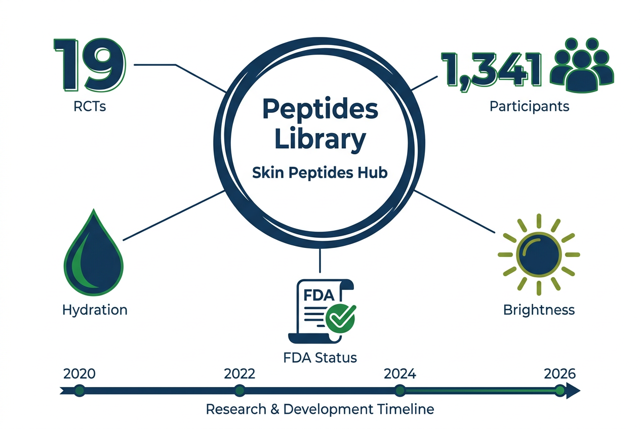 Infographic summarizing peptides library skin peptides research overview with 19 RCTs, 1341 participants, hydration and brightness endpoints, FDA claim limits, and 2020-2026 timeline.
