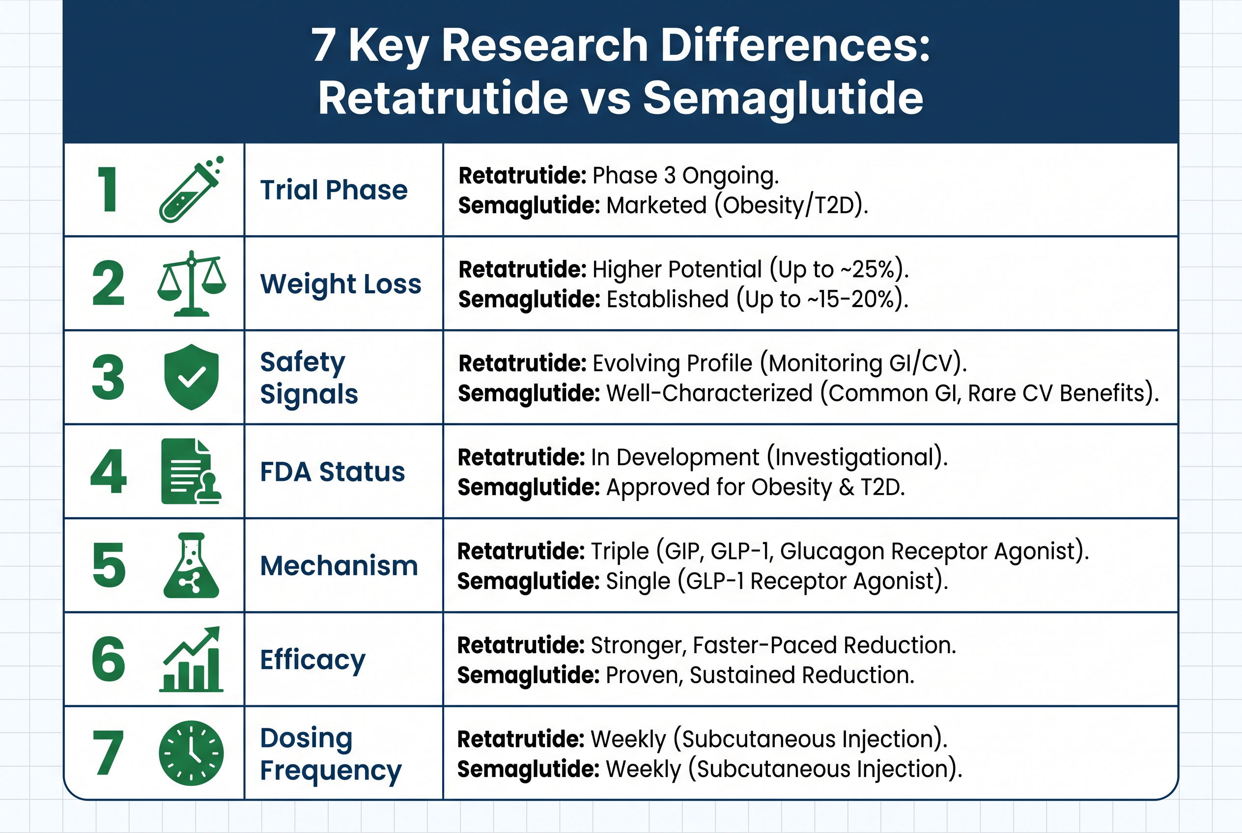 Infographic listing seven research differences between retatrutide and semaglutide with icons.