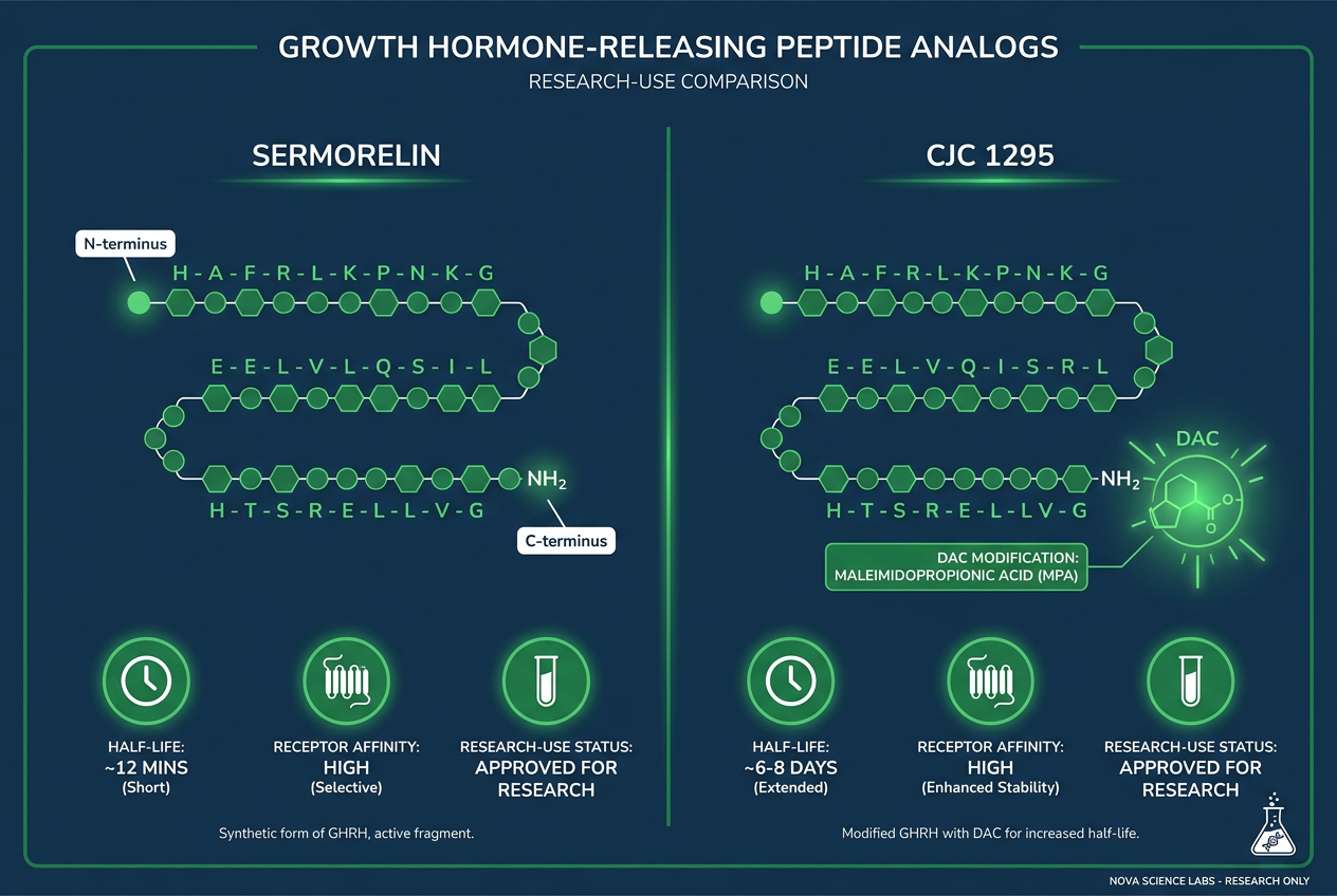 Infographic showing Sermorelin vs CJC 1295: 7 Research Differences Today with molecular comparison and key data points.