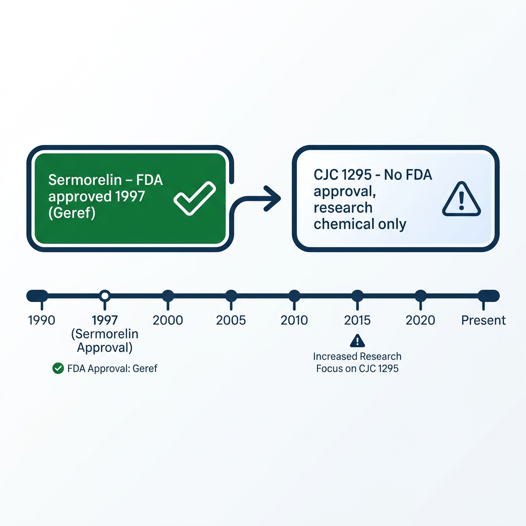 Flowchart comparing FDA approval status of Sermorelin versus CJC 1295 with timeline markers.